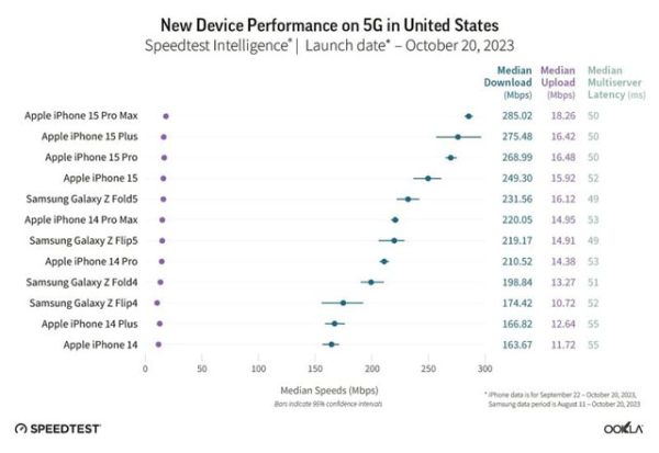 iPhone 15 работает в 5G сетях на 54% быстрее, чем iPhone 14